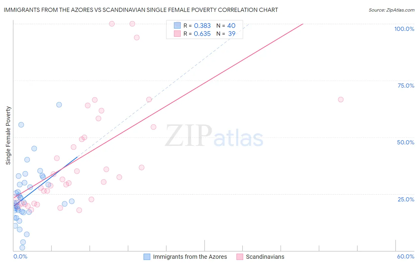 Immigrants from the Azores vs Scandinavian Single Female Poverty