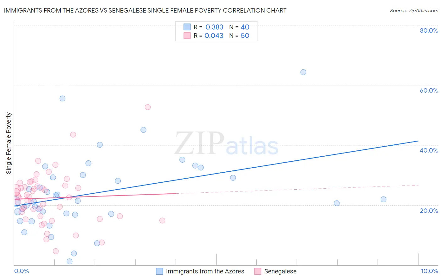 Immigrants from the Azores vs Senegalese Single Female Poverty