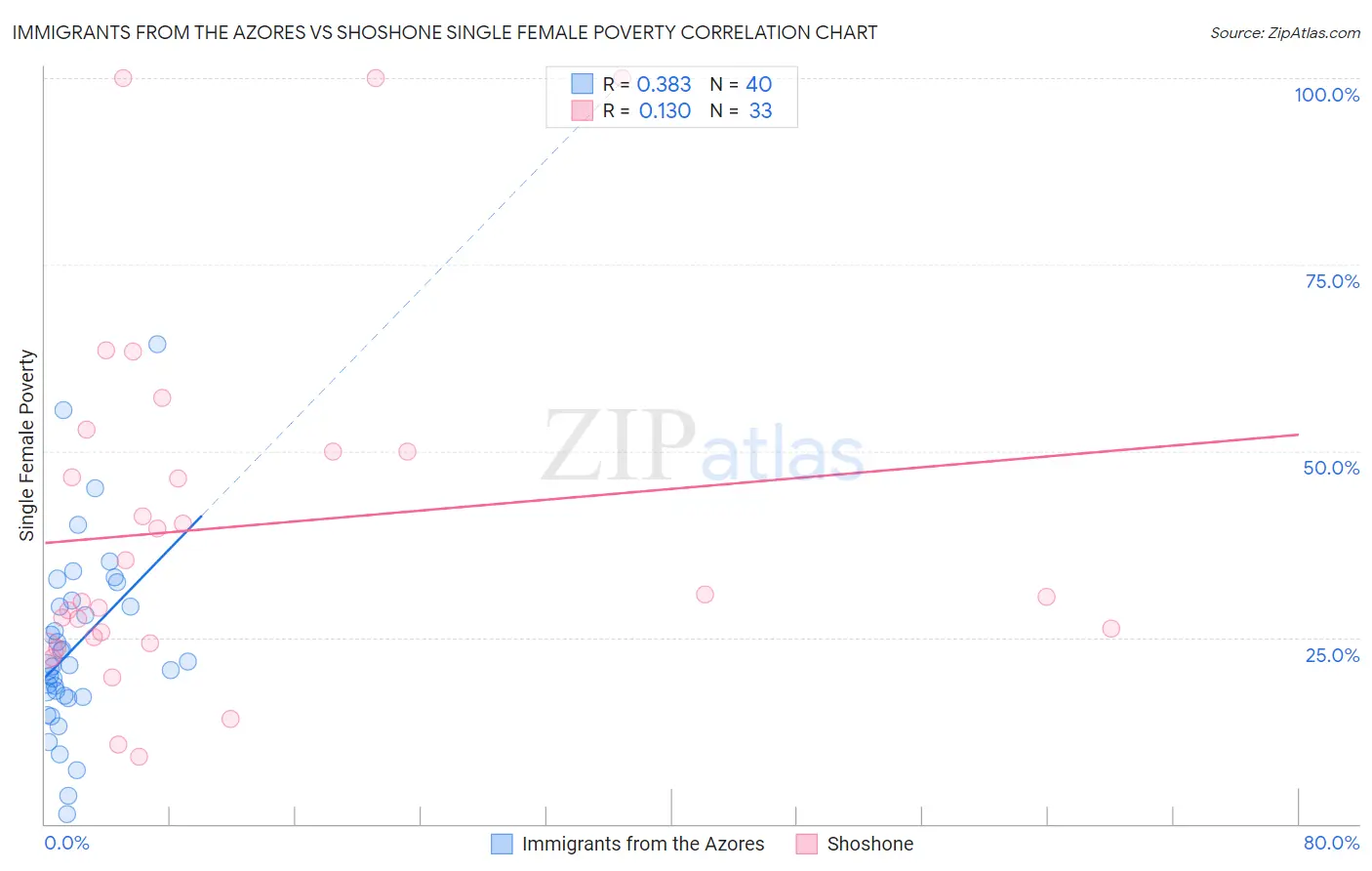 Immigrants from the Azores vs Shoshone Single Female Poverty