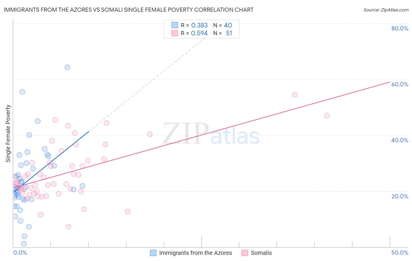 Immigrants from the Azores vs Somali Single Female Poverty