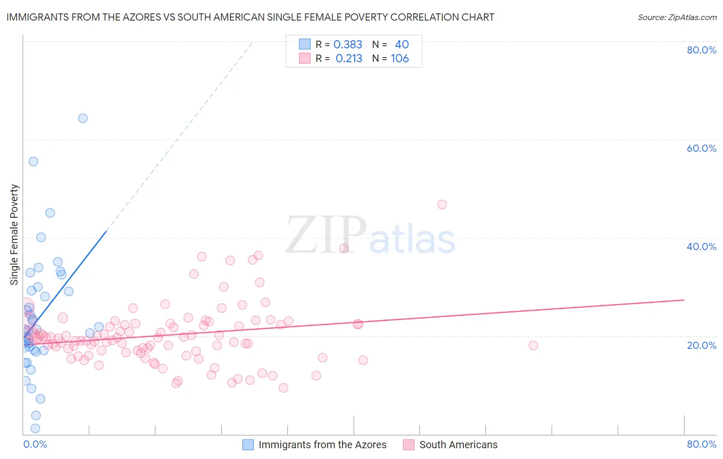 Immigrants from the Azores vs South American Single Female Poverty