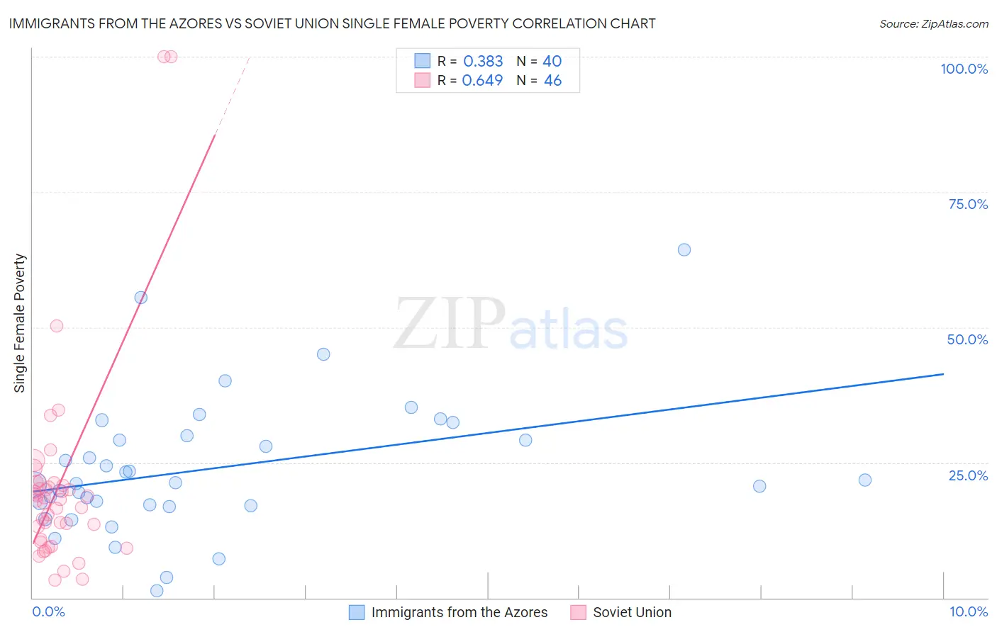 Immigrants from the Azores vs Soviet Union Single Female Poverty