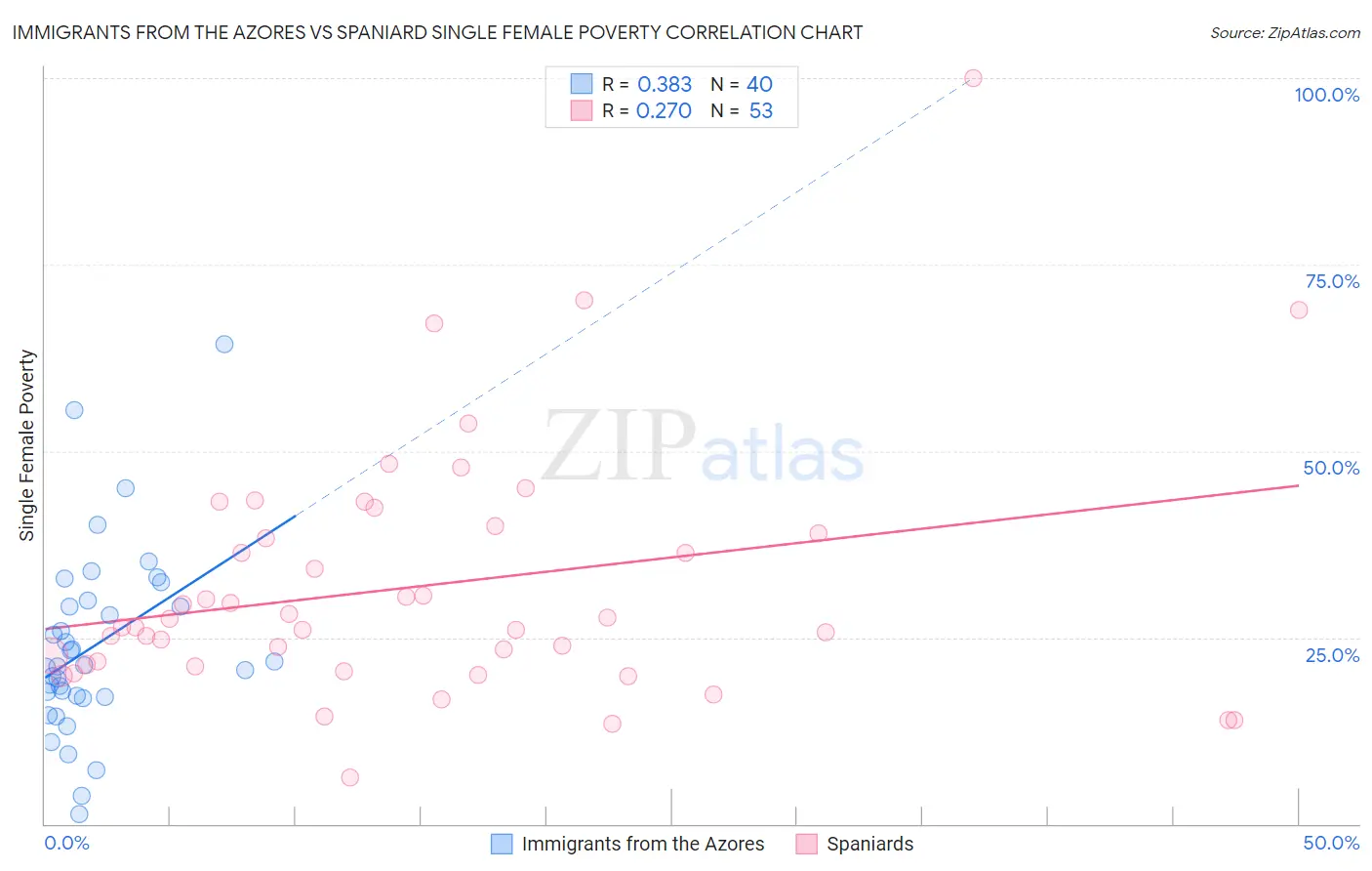 Immigrants from the Azores vs Spaniard Single Female Poverty