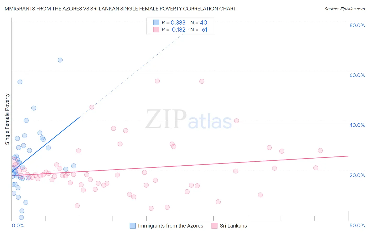 Immigrants from the Azores vs Sri Lankan Single Female Poverty