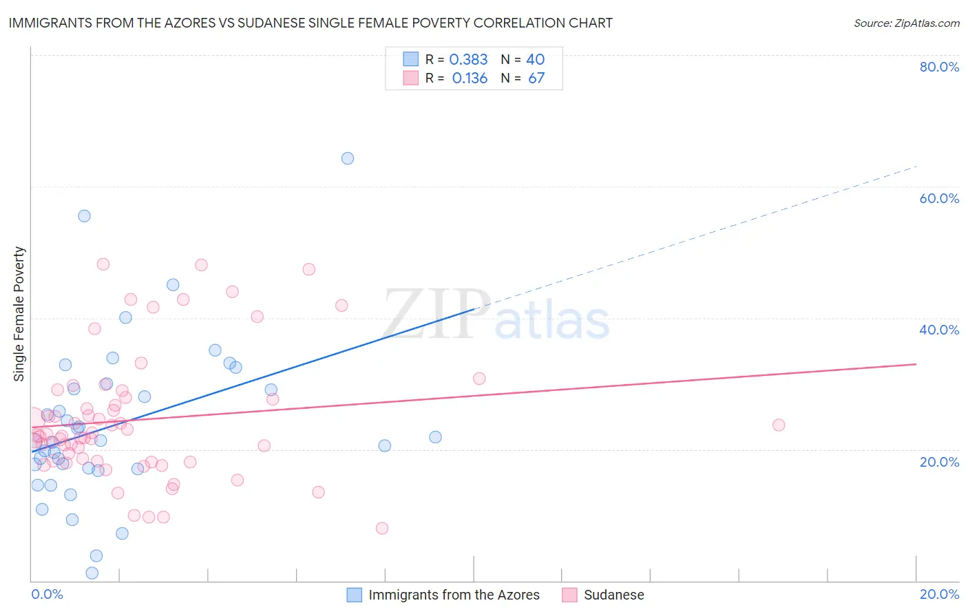 Immigrants from the Azores vs Sudanese Single Female Poverty