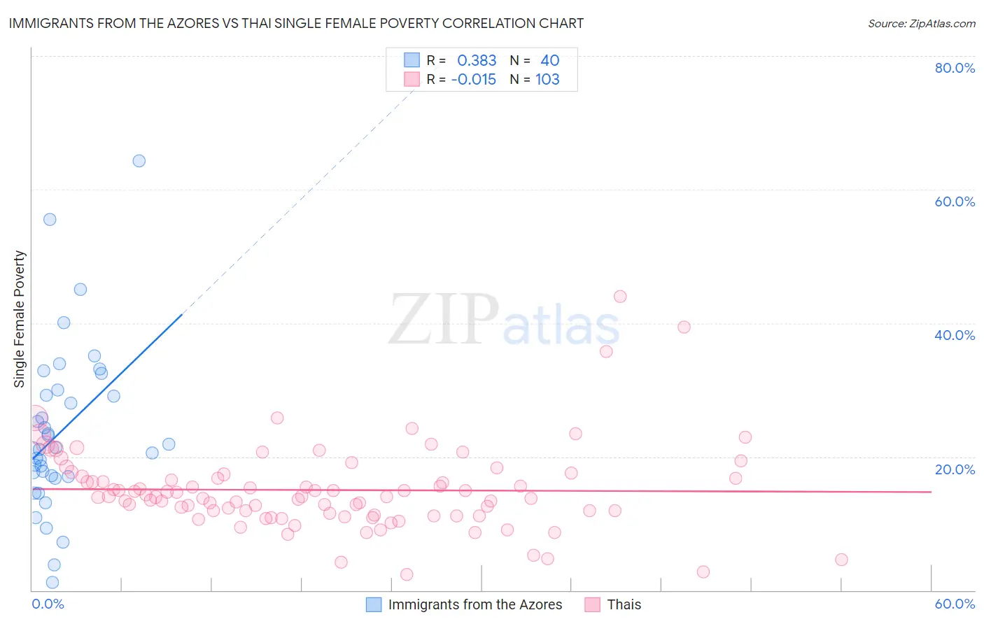 Immigrants from the Azores vs Thai Single Female Poverty