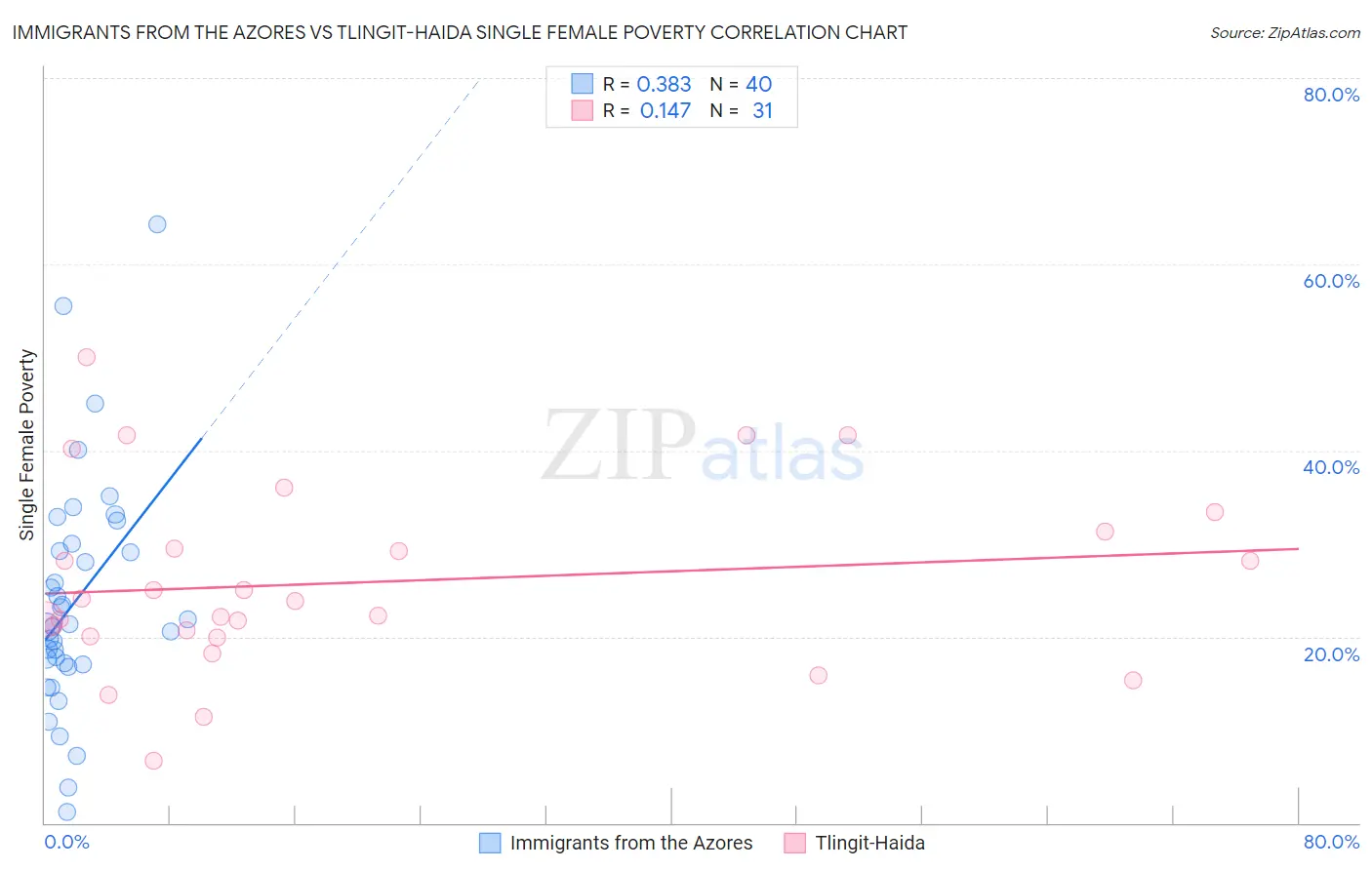 Immigrants from the Azores vs Tlingit-Haida Single Female Poverty