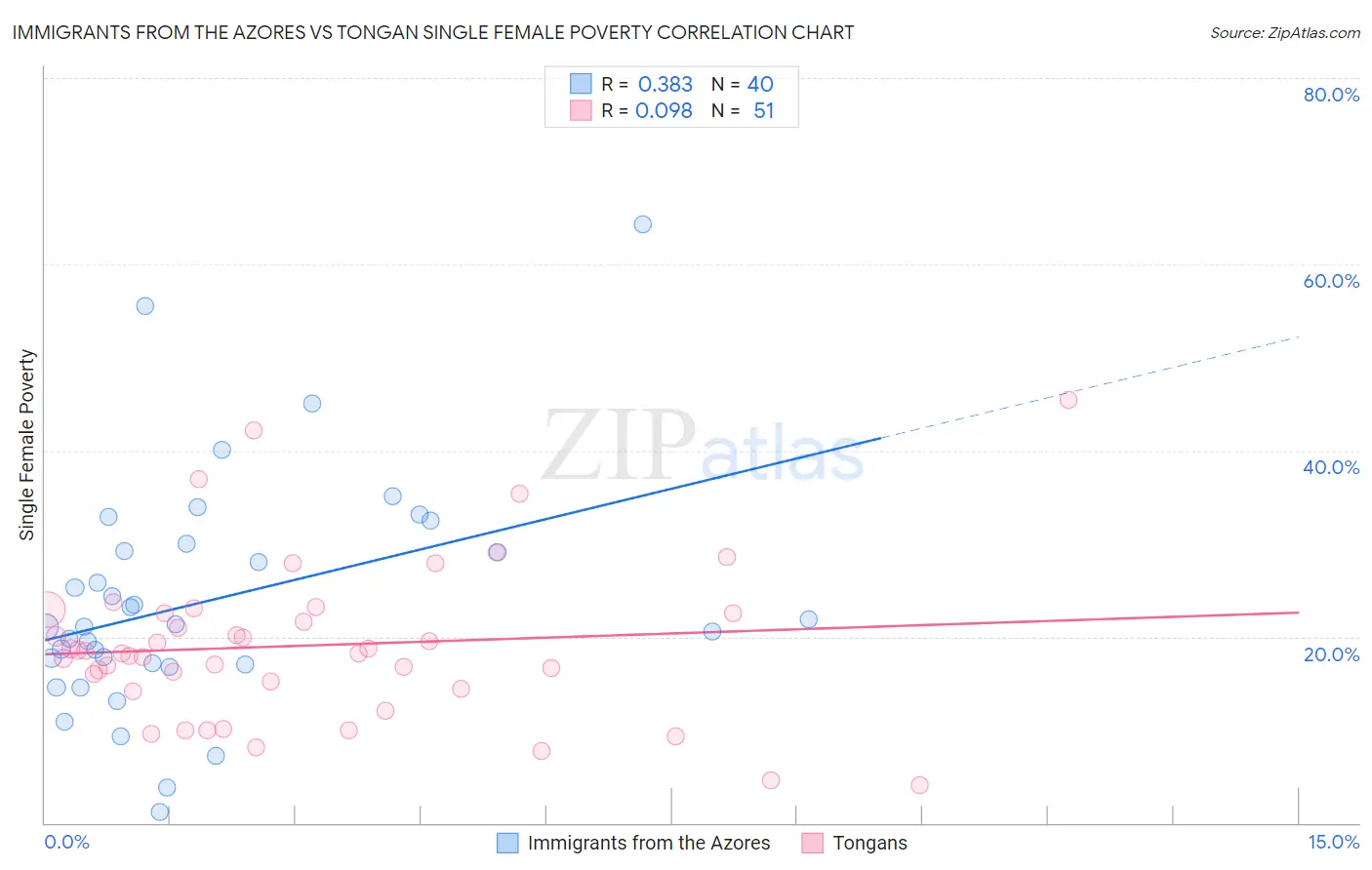 Immigrants from the Azores vs Tongan Single Female Poverty