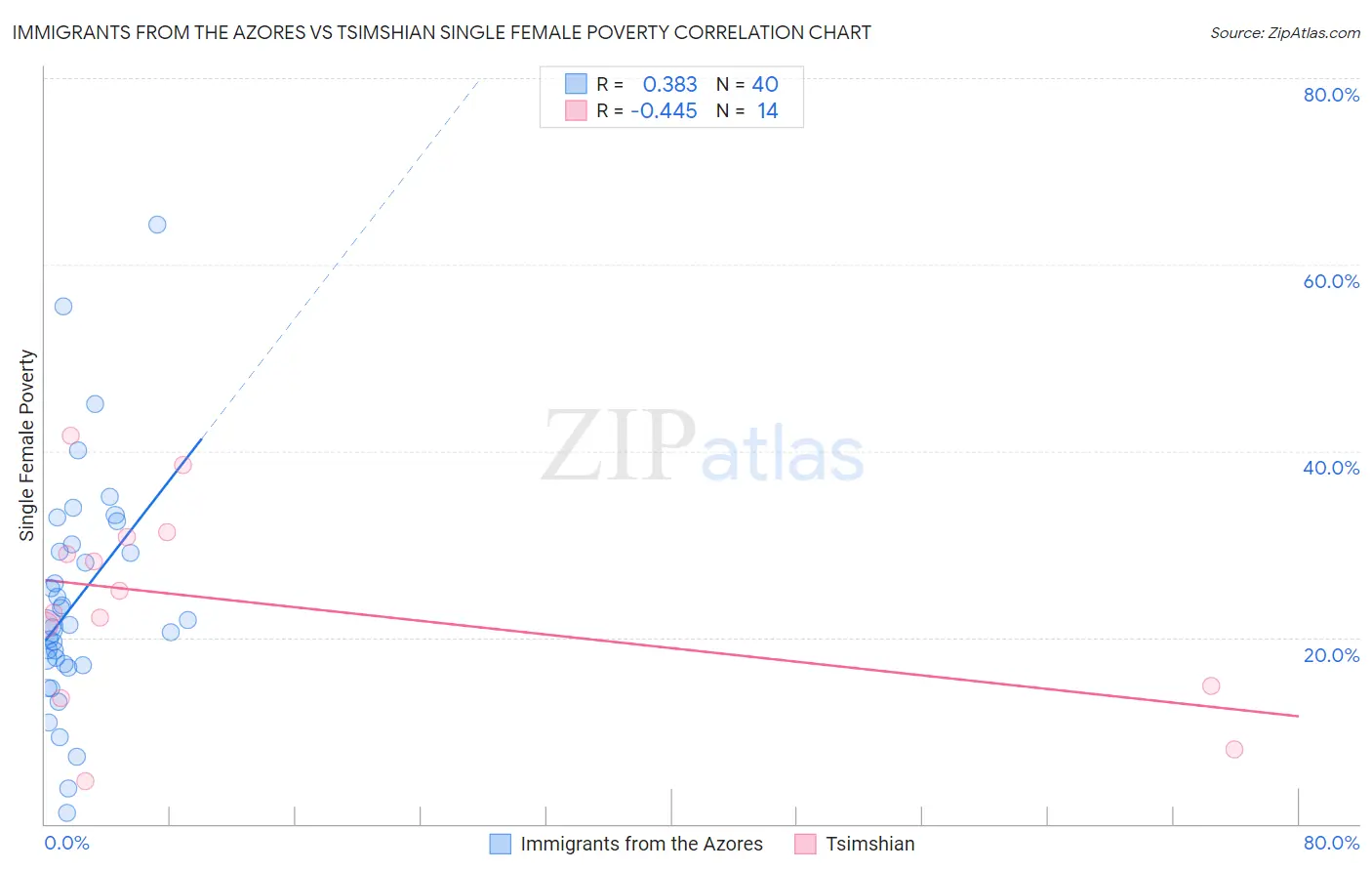 Immigrants from the Azores vs Tsimshian Single Female Poverty