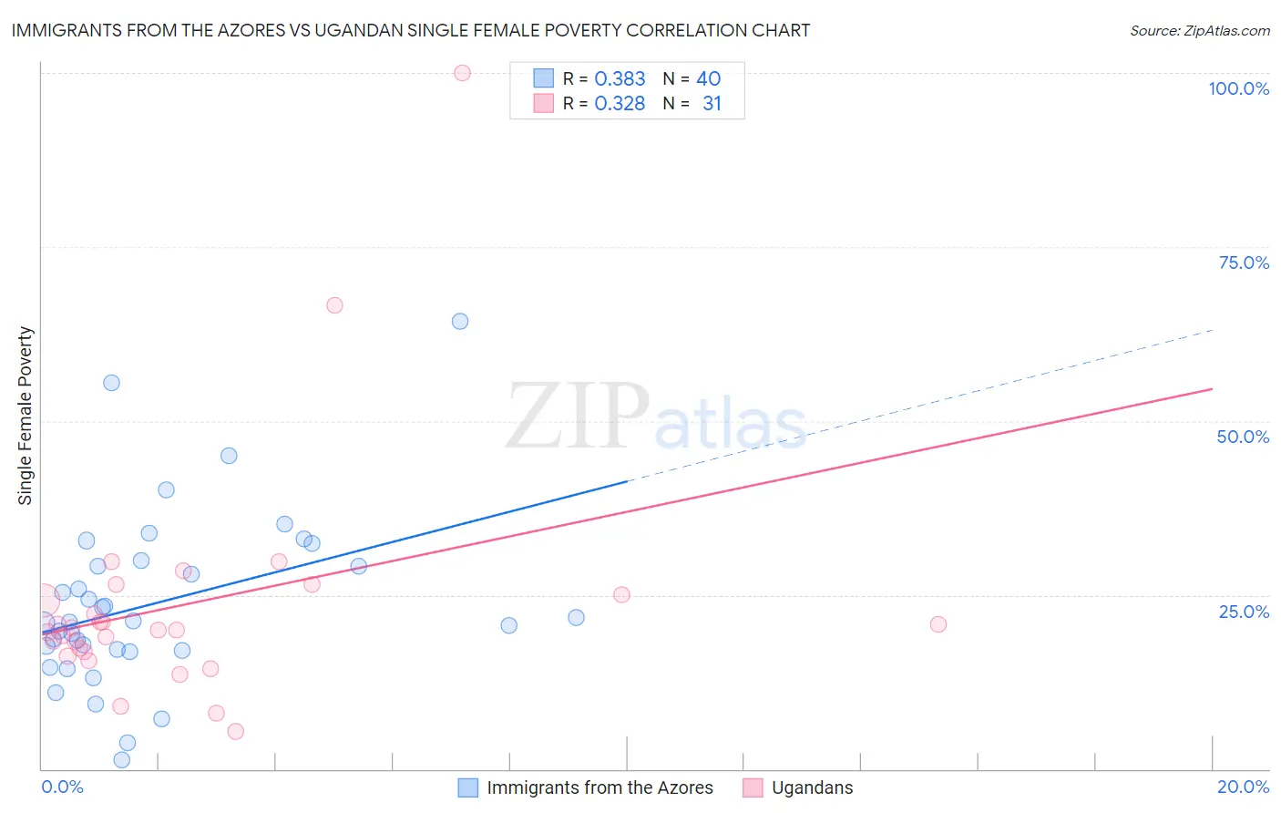 Immigrants from the Azores vs Ugandan Single Female Poverty