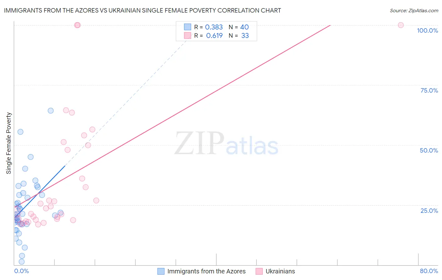 Immigrants from the Azores vs Ukrainian Single Female Poverty