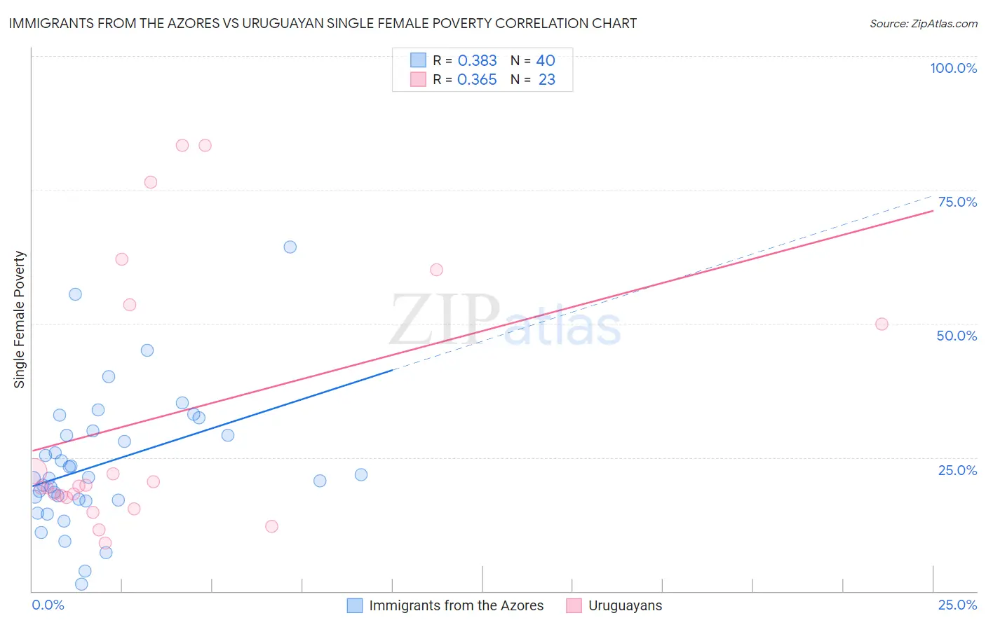 Immigrants from the Azores vs Uruguayan Single Female Poverty