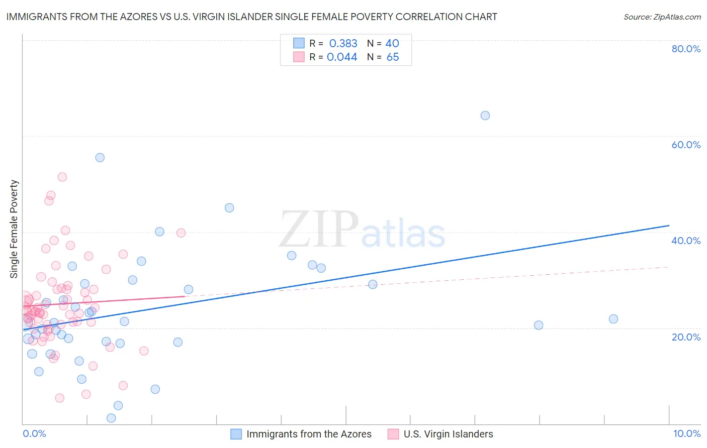 Immigrants from the Azores vs U.S. Virgin Islander Single Female Poverty