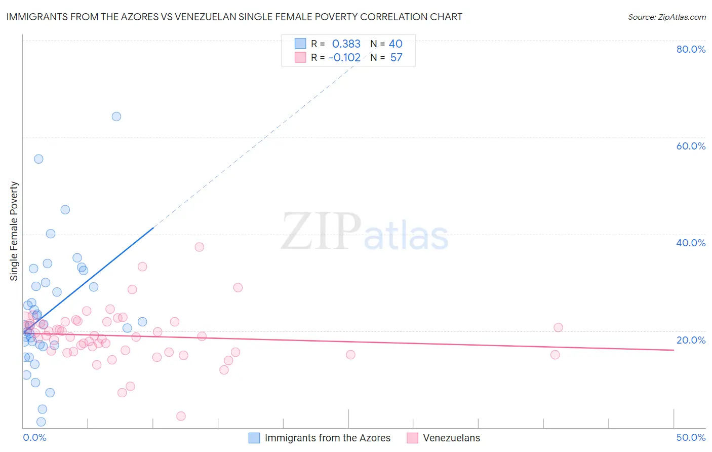 Immigrants from the Azores vs Venezuelan Single Female Poverty