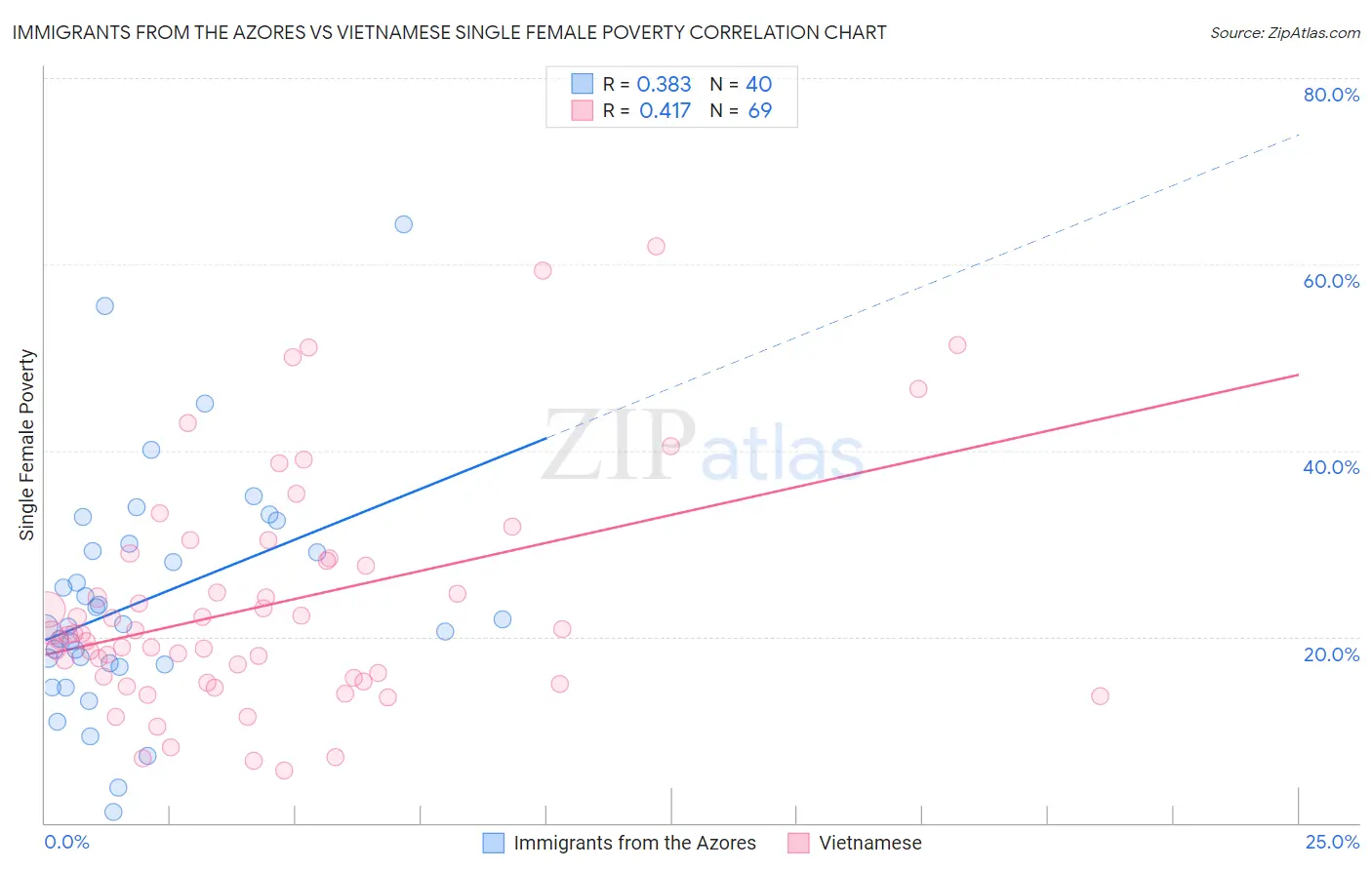 Immigrants from the Azores vs Vietnamese Single Female Poverty