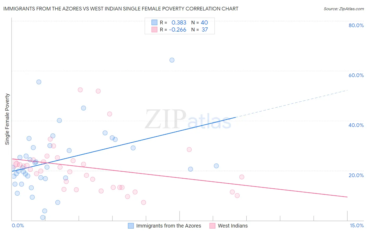 Immigrants from the Azores vs West Indian Single Female Poverty
