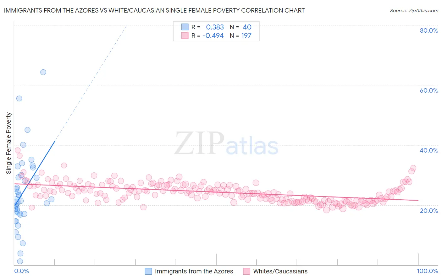 Immigrants from the Azores vs White/Caucasian Single Female Poverty