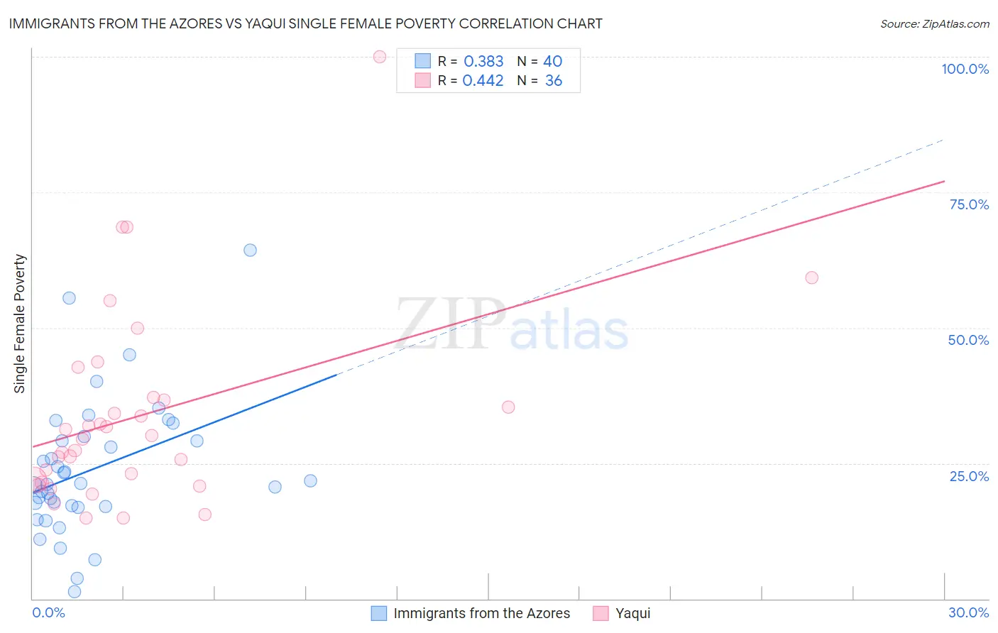 Immigrants from the Azores vs Yaqui Single Female Poverty