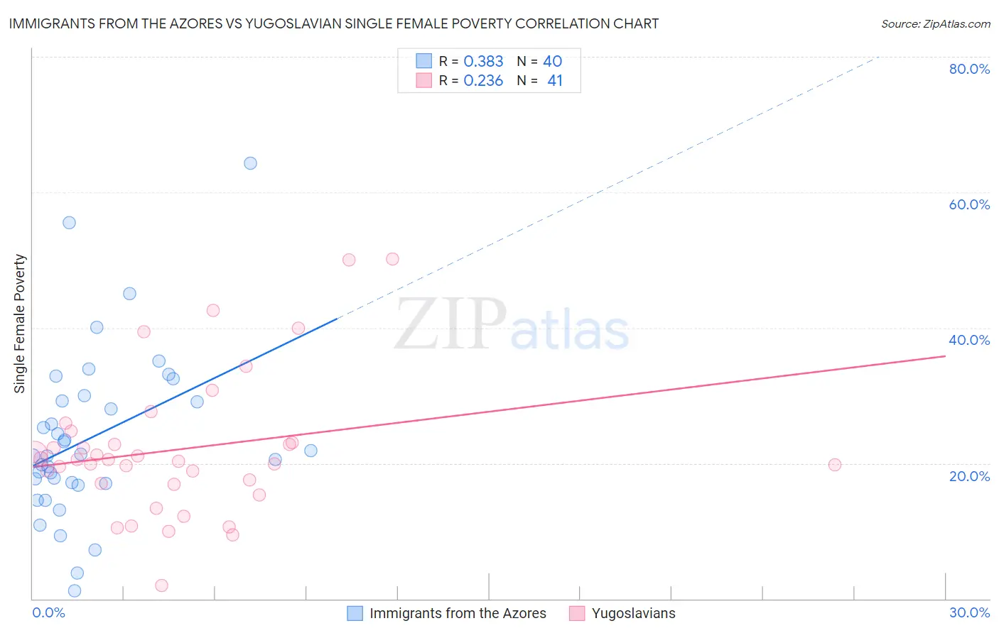 Immigrants from the Azores vs Yugoslavian Single Female Poverty