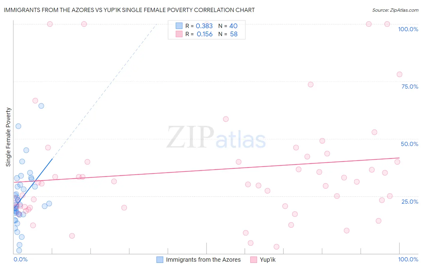Immigrants from the Azores vs Yup'ik Single Female Poverty