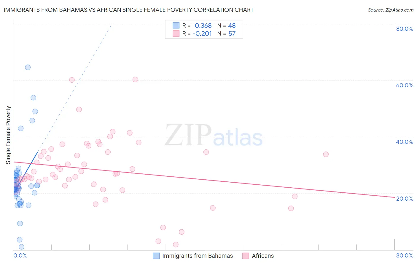 Immigrants from Bahamas vs African Single Female Poverty