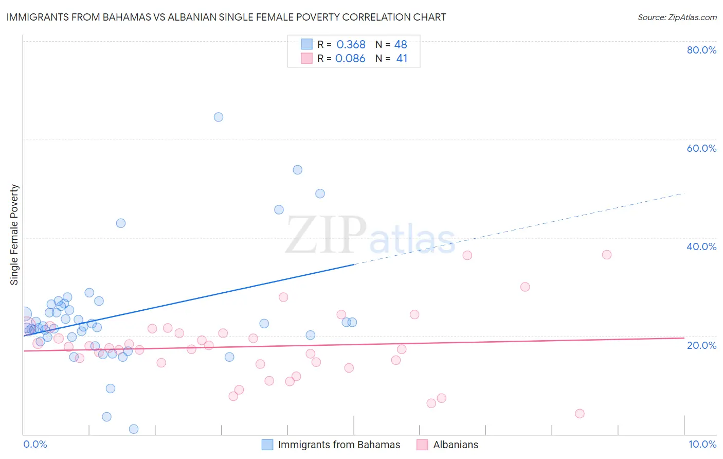 Immigrants from Bahamas vs Albanian Single Female Poverty