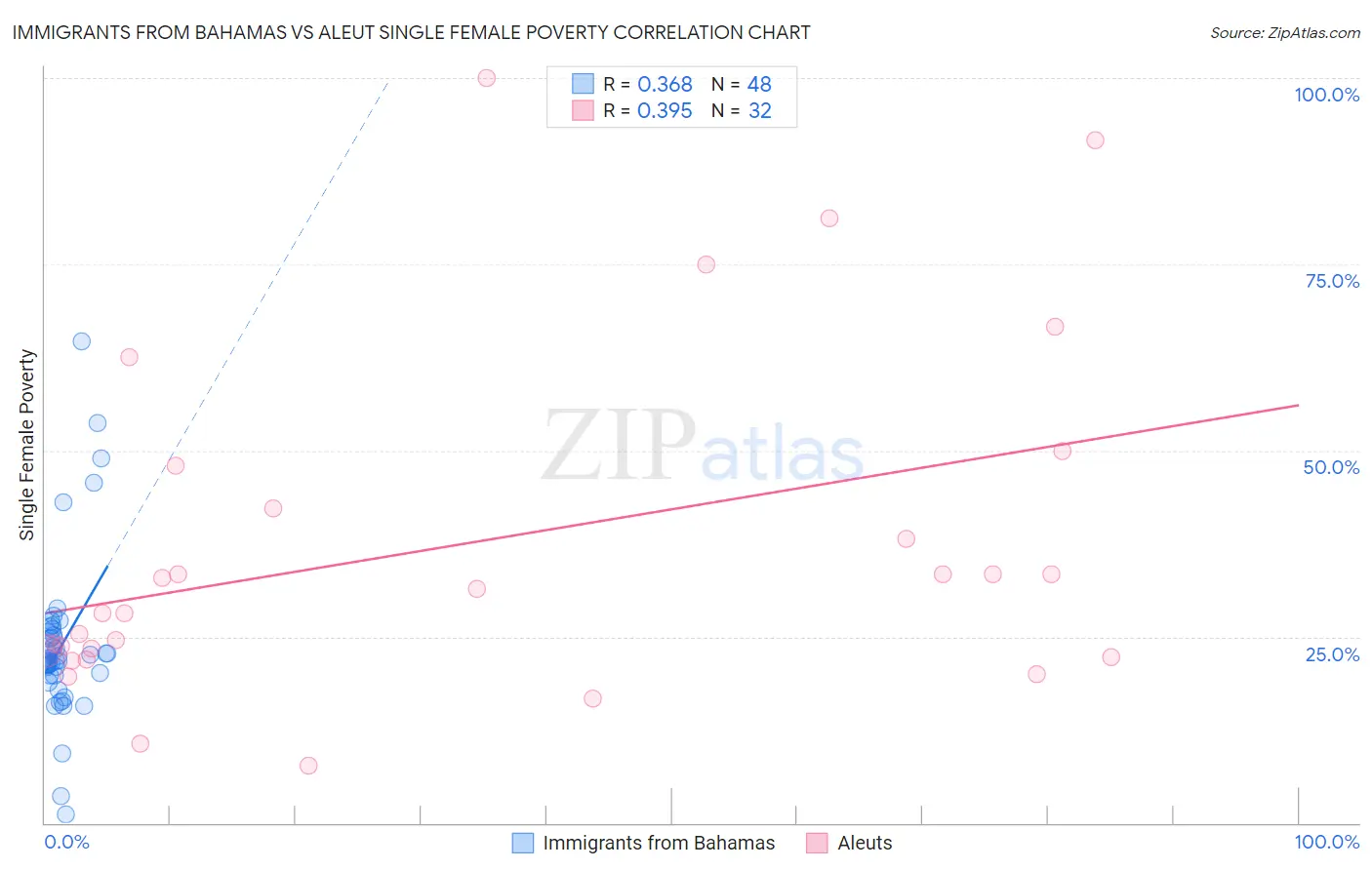 Immigrants from Bahamas vs Aleut Single Female Poverty