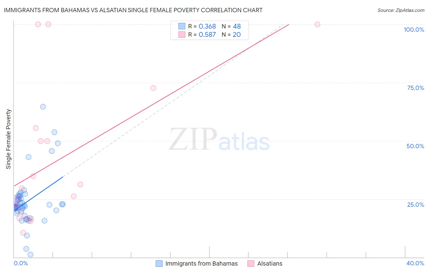 Immigrants from Bahamas vs Alsatian Single Female Poverty