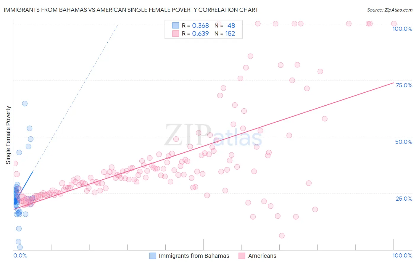 Immigrants from Bahamas vs American Single Female Poverty