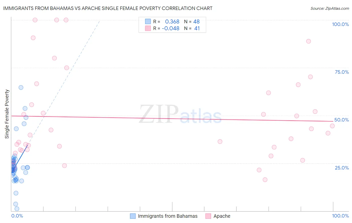 Immigrants from Bahamas vs Apache Single Female Poverty