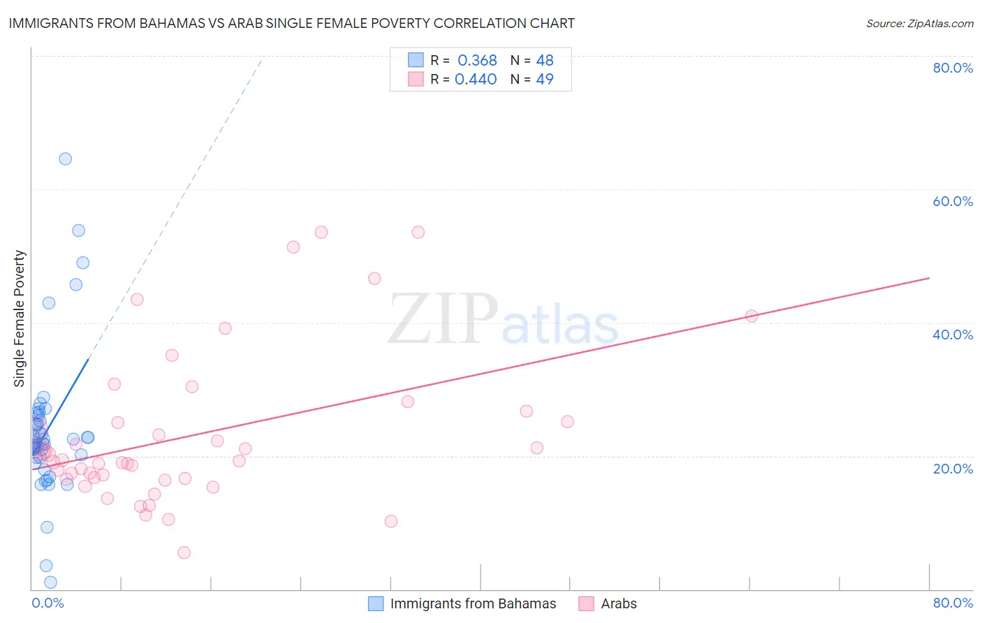 Immigrants from Bahamas vs Arab Single Female Poverty