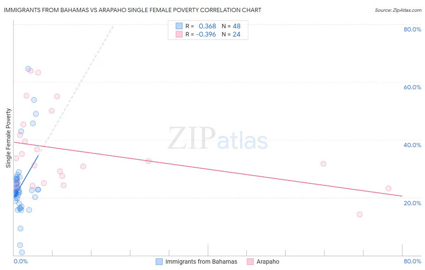 Immigrants from Bahamas vs Arapaho Single Female Poverty