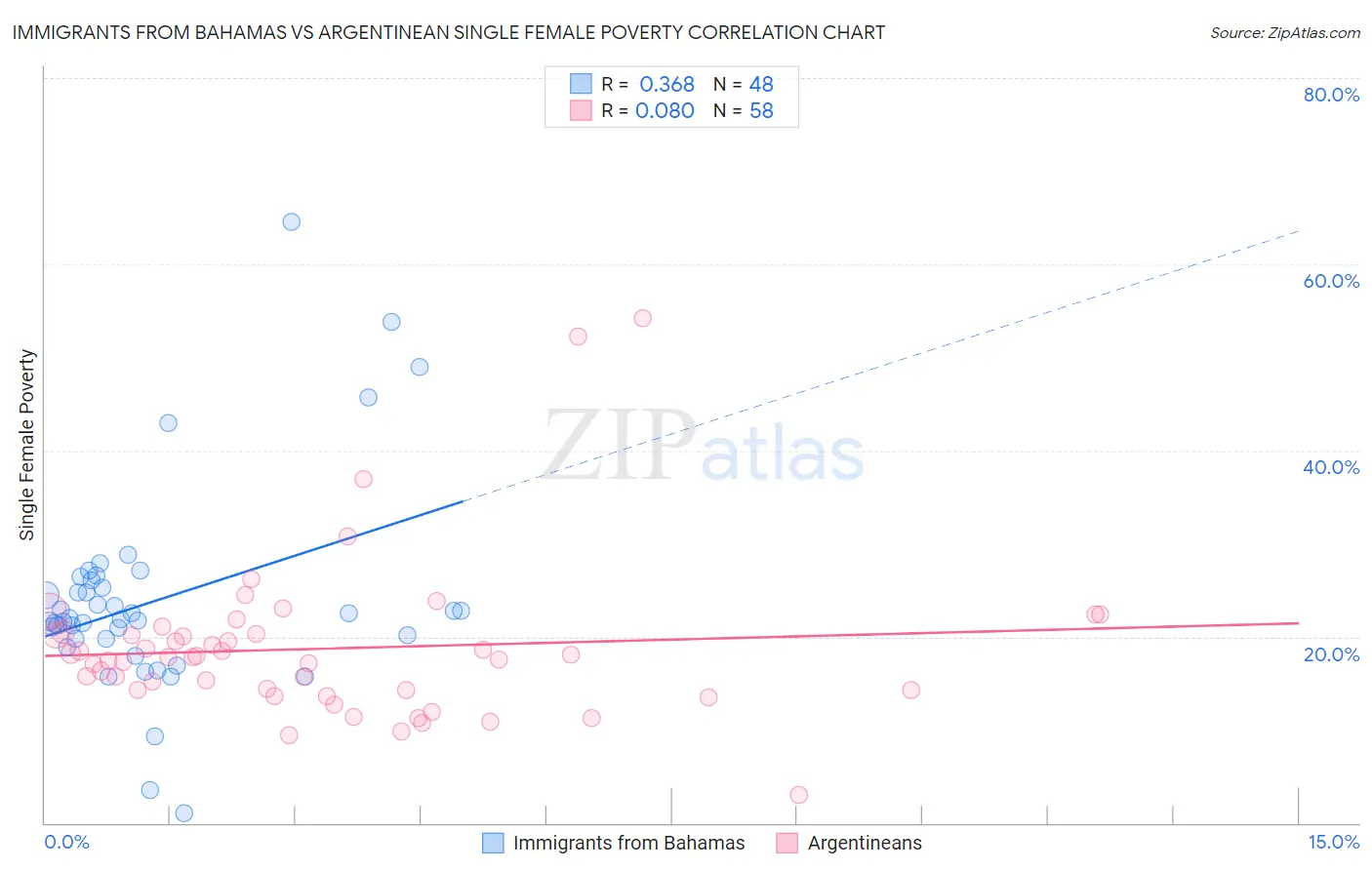 Immigrants from Bahamas vs Argentinean Single Female Poverty