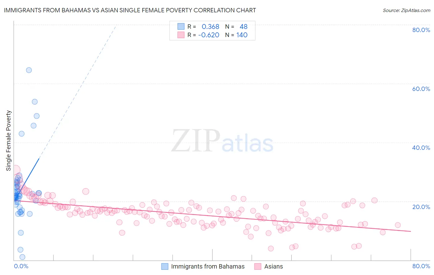 Immigrants from Bahamas vs Asian Single Female Poverty