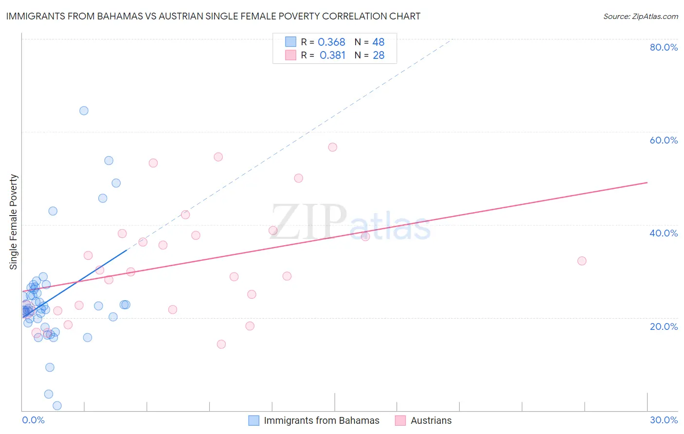 Immigrants from Bahamas vs Austrian Single Female Poverty