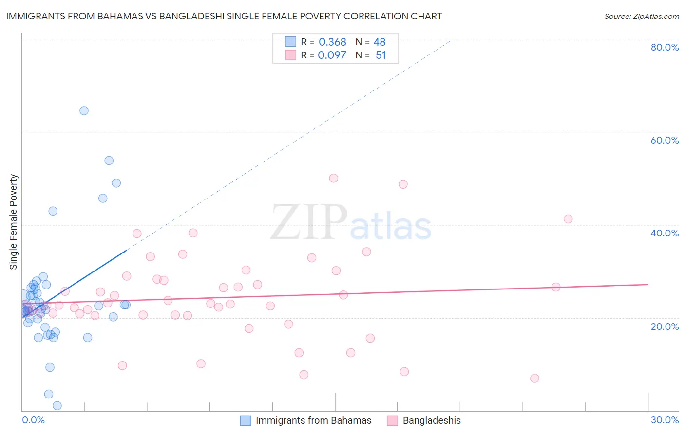 Immigrants from Bahamas vs Bangladeshi Single Female Poverty