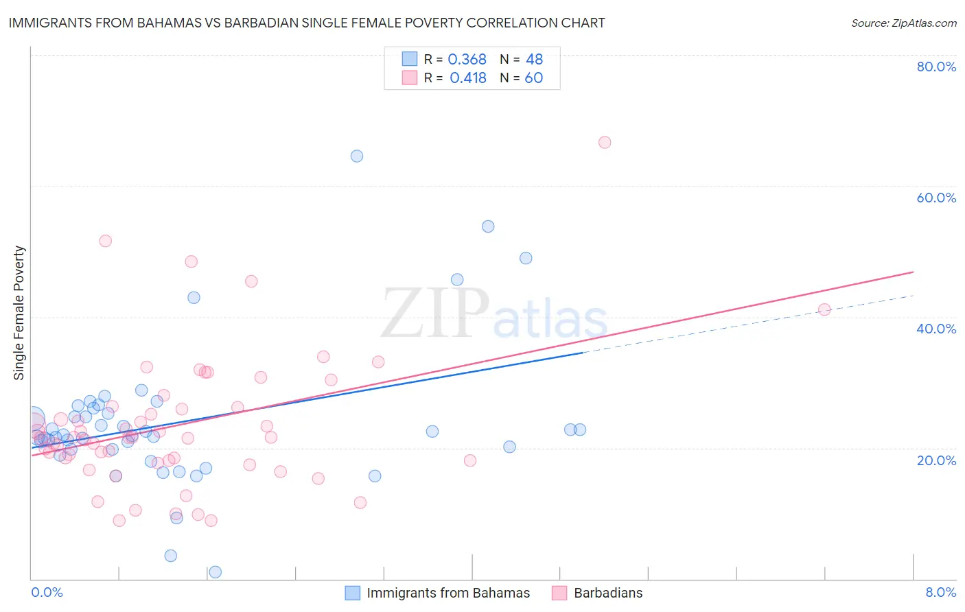 Immigrants from Bahamas vs Barbadian Single Female Poverty