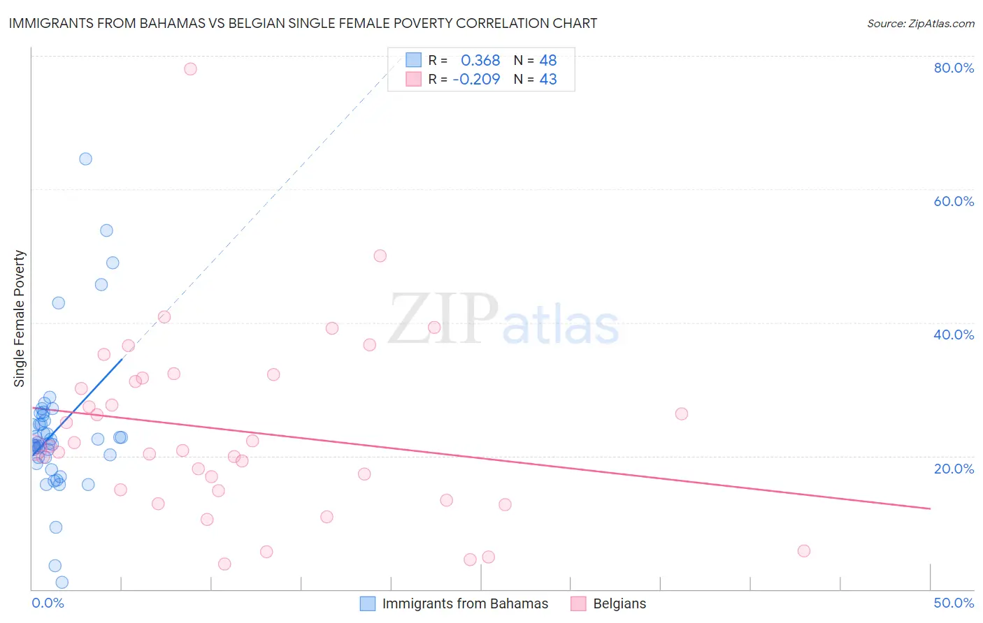 Immigrants from Bahamas vs Belgian Single Female Poverty