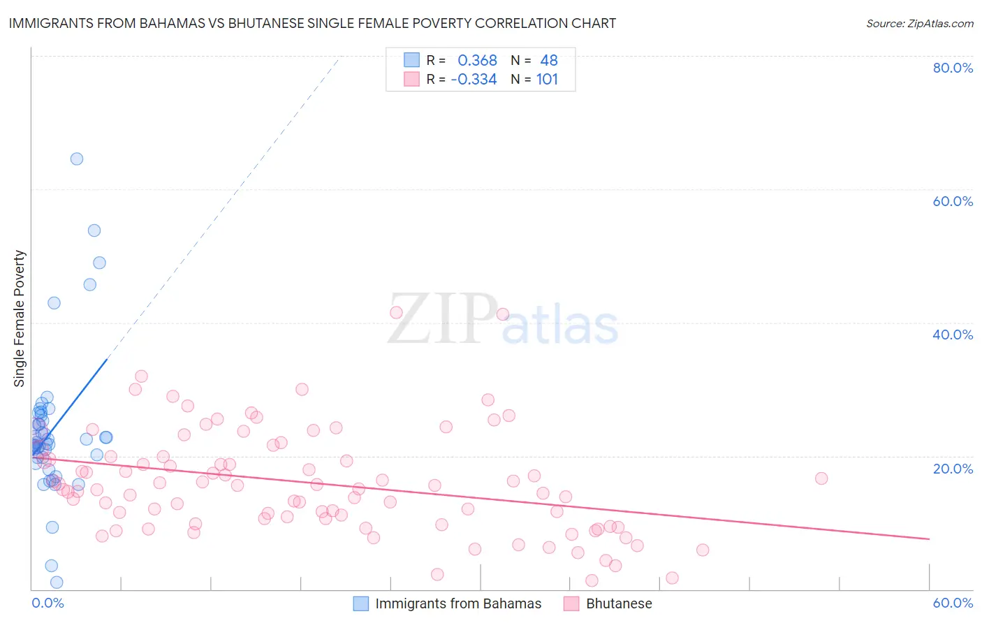 Immigrants from Bahamas vs Bhutanese Single Female Poverty