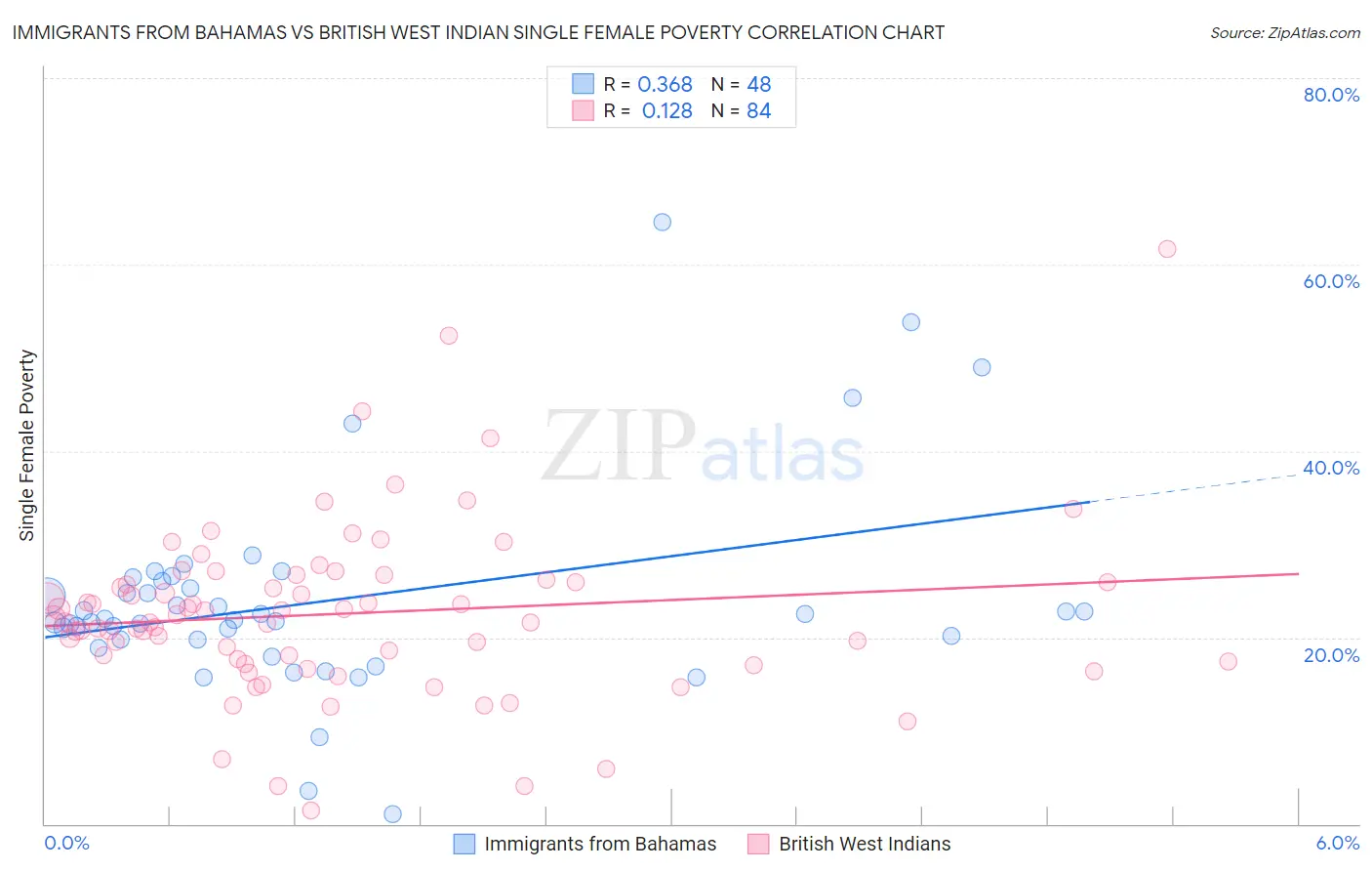 Immigrants from Bahamas vs British West Indian Single Female Poverty