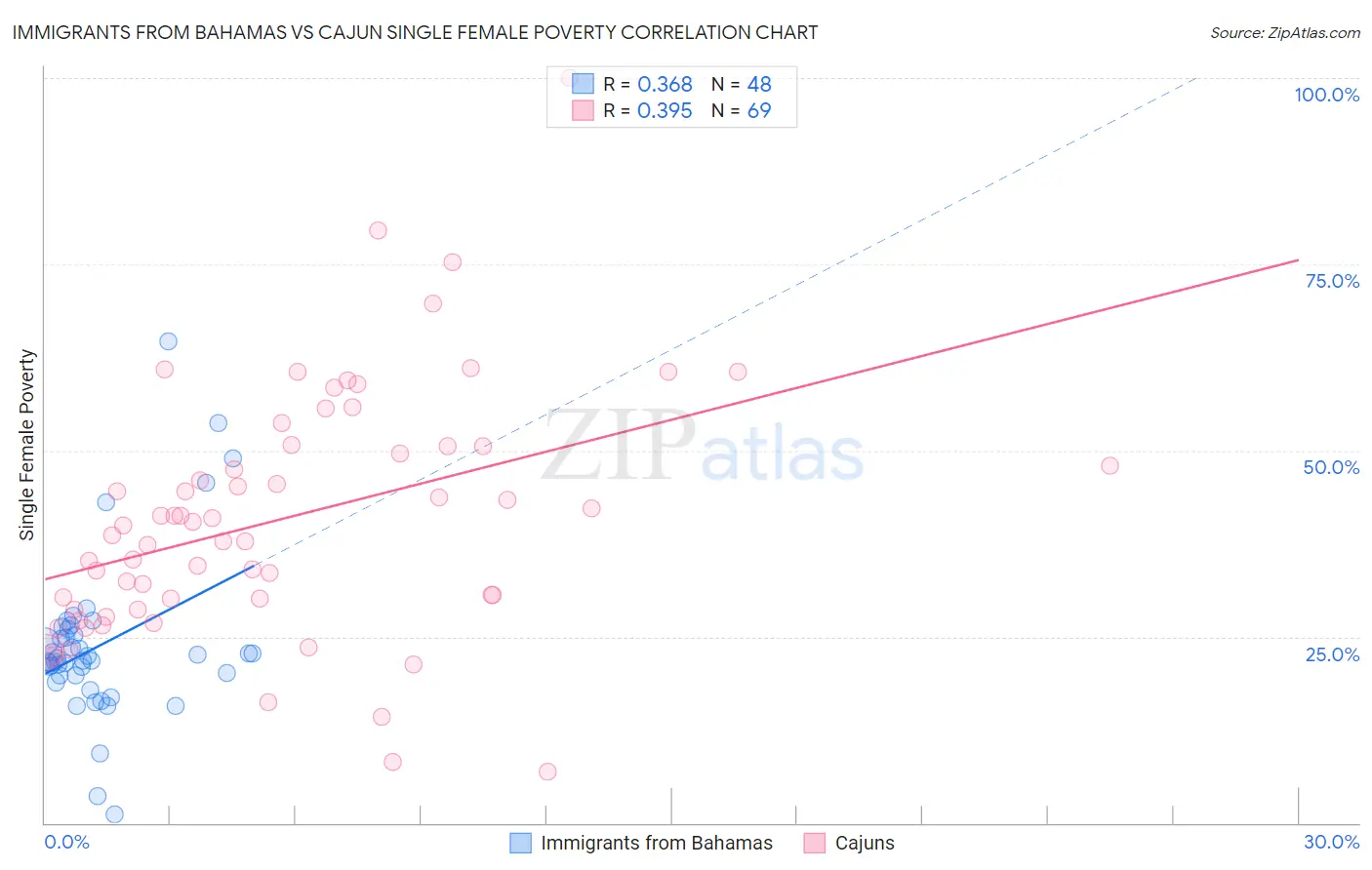 Immigrants from Bahamas vs Cajun Single Female Poverty