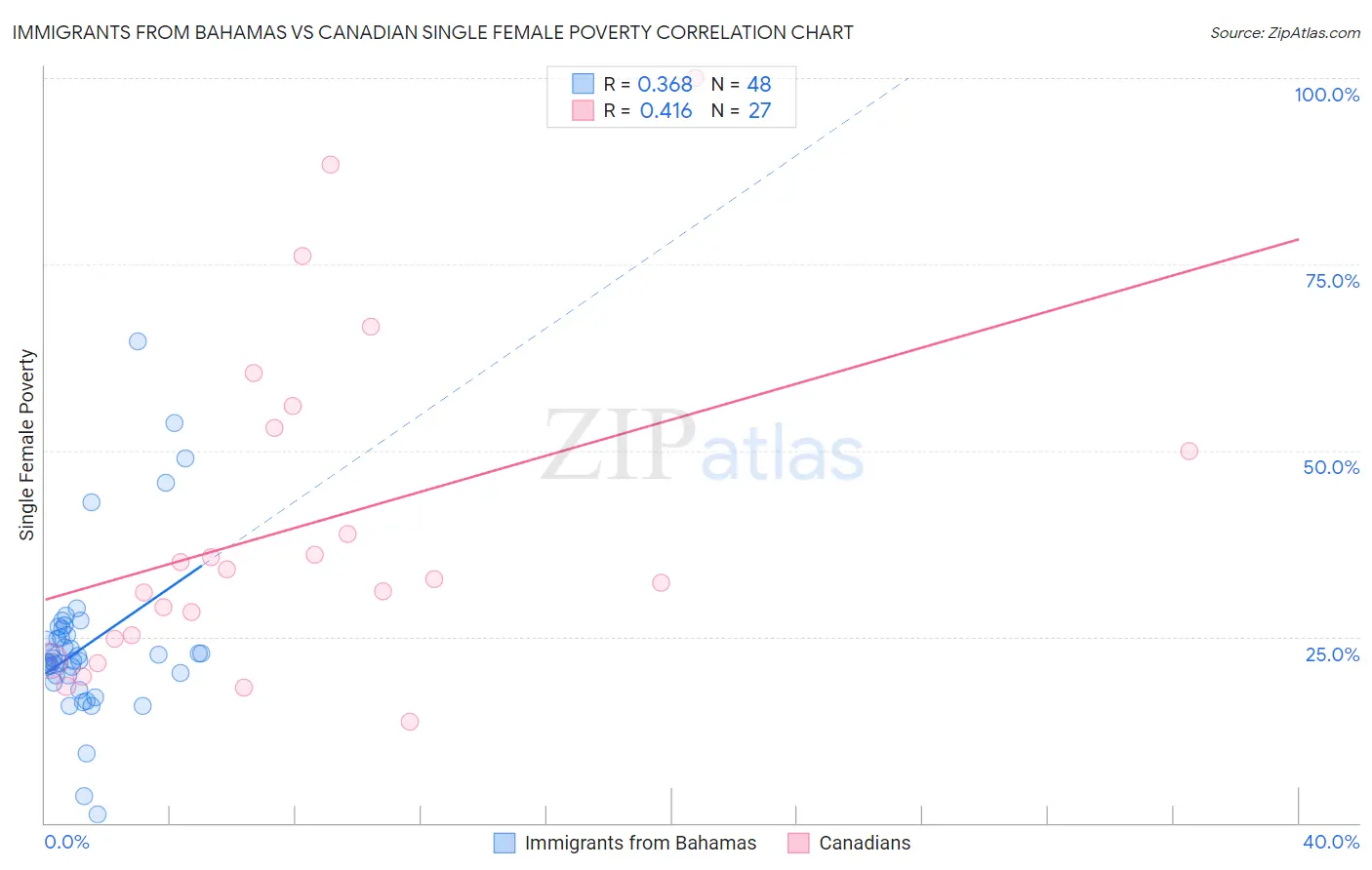 Immigrants from Bahamas vs Canadian Single Female Poverty