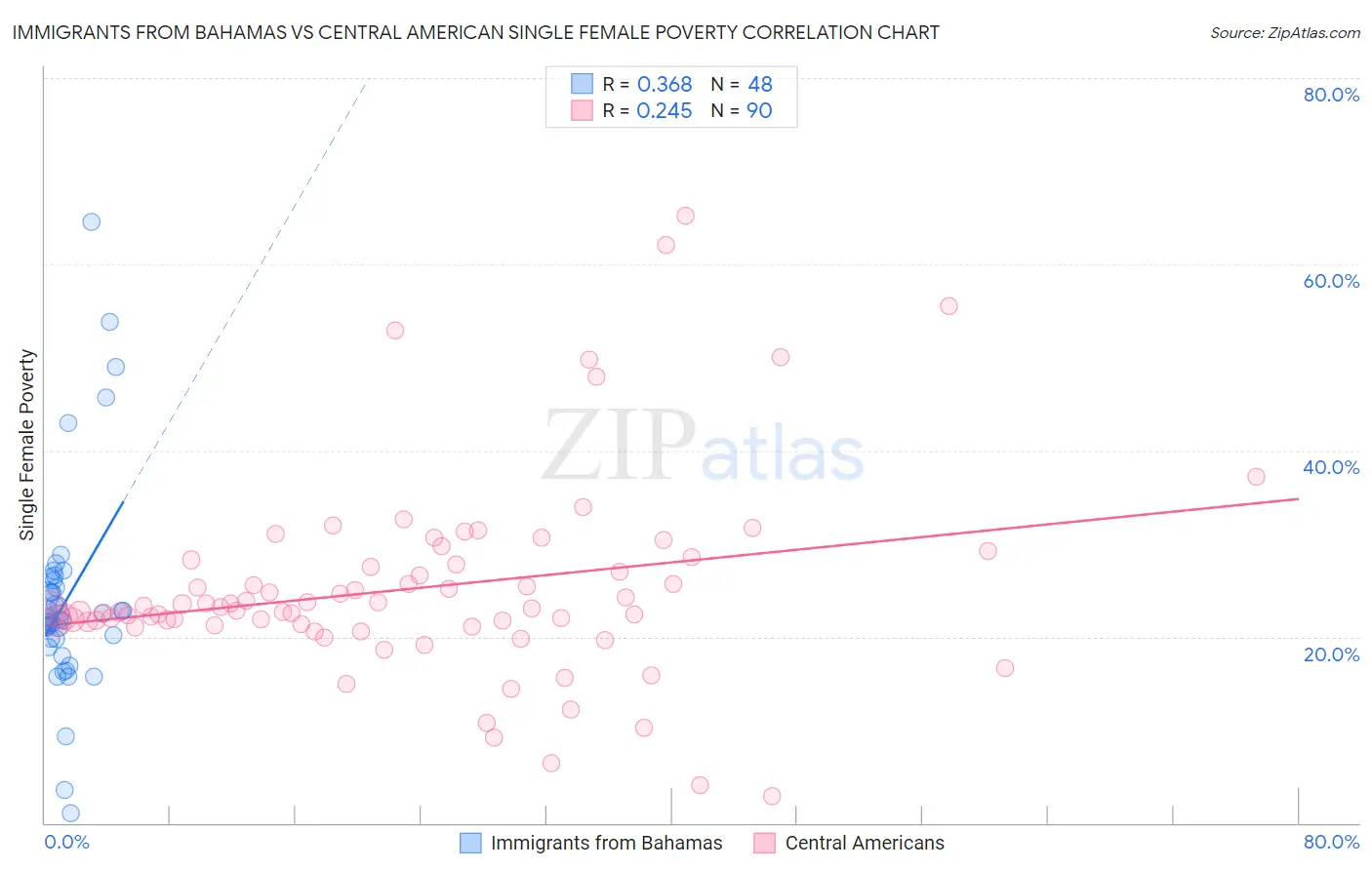 Immigrants from Bahamas vs Central American Single Female Poverty