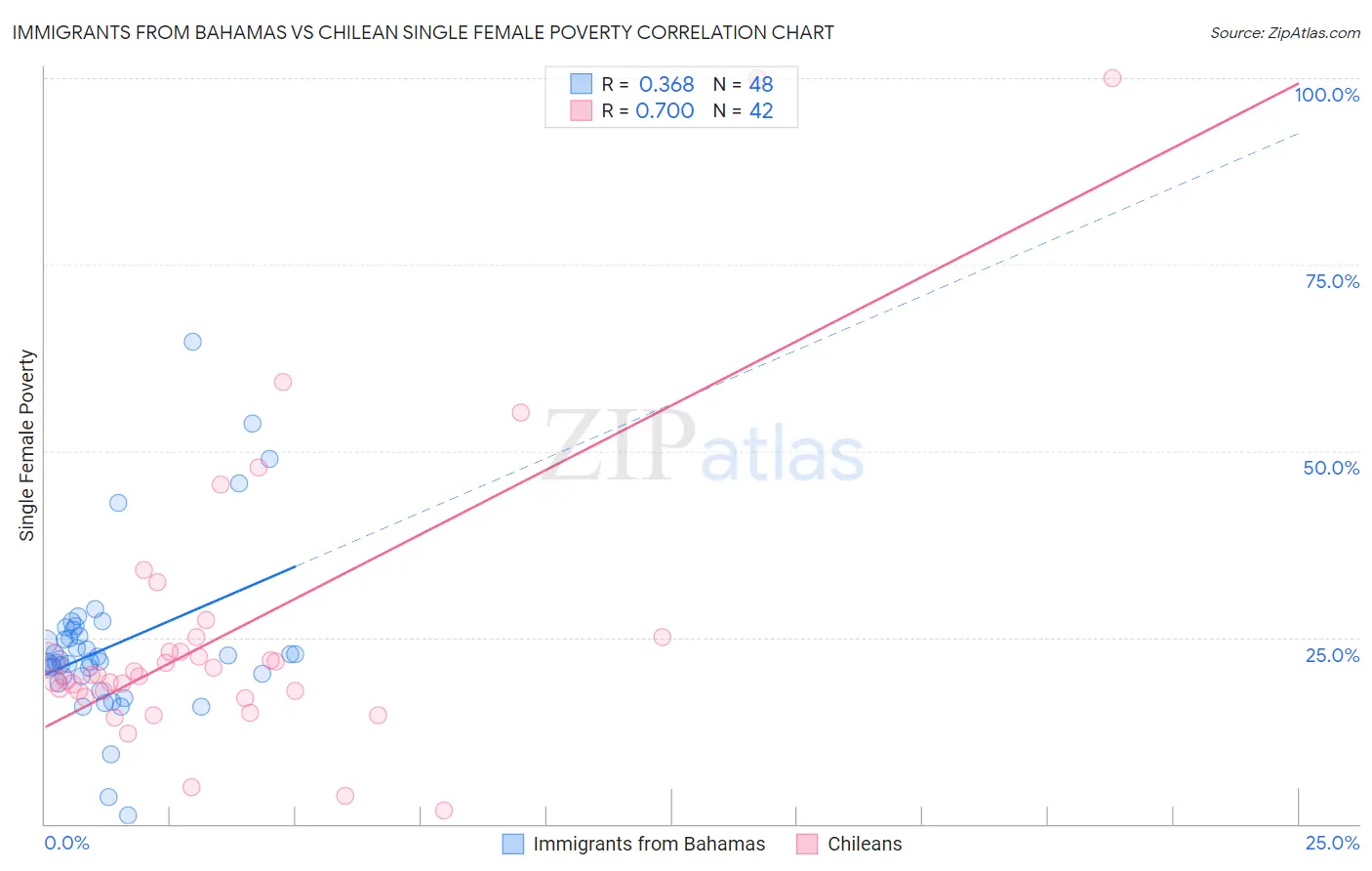 Immigrants from Bahamas vs Chilean Single Female Poverty