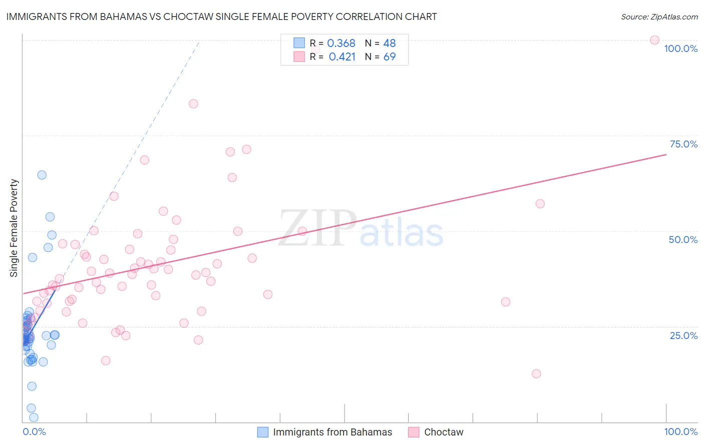 Immigrants from Bahamas vs Choctaw Single Female Poverty