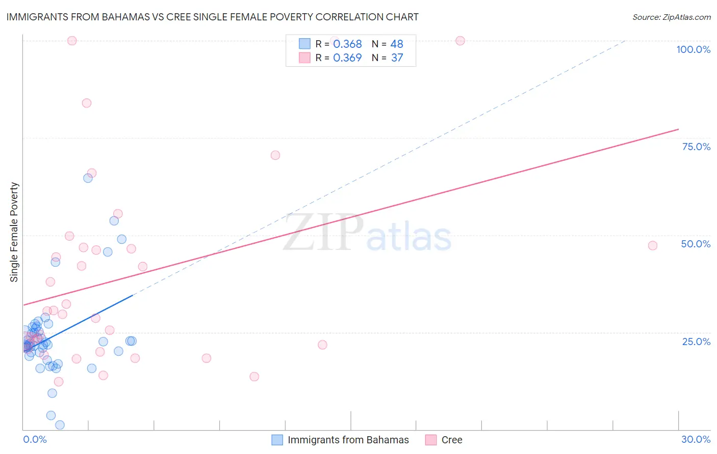 Immigrants from Bahamas vs Cree Single Female Poverty