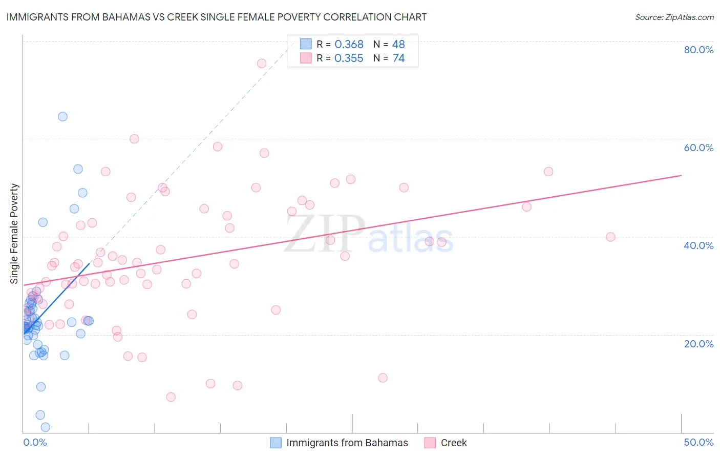 Immigrants from Bahamas vs Creek Single Female Poverty