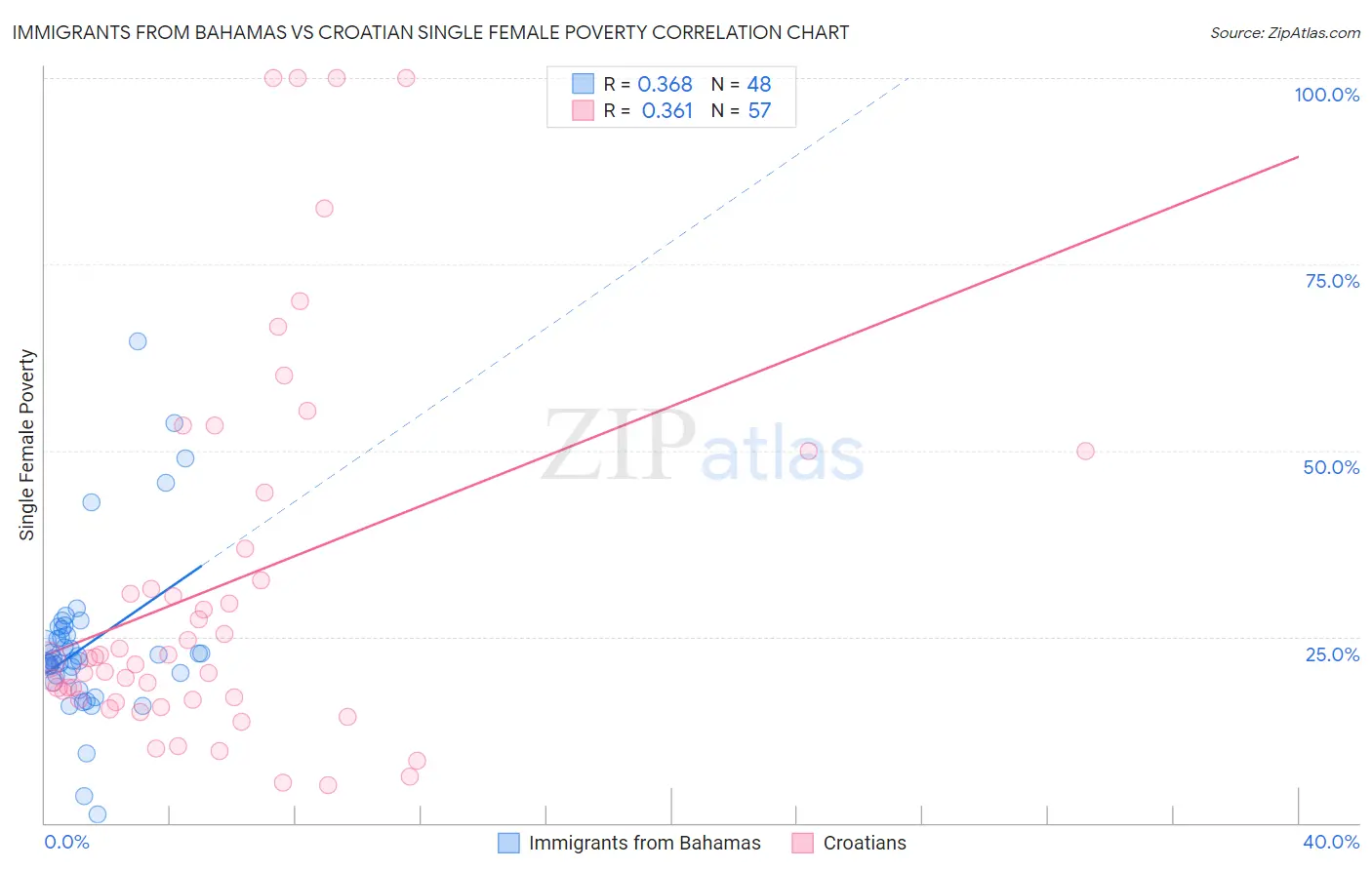 Immigrants from Bahamas vs Croatian Single Female Poverty