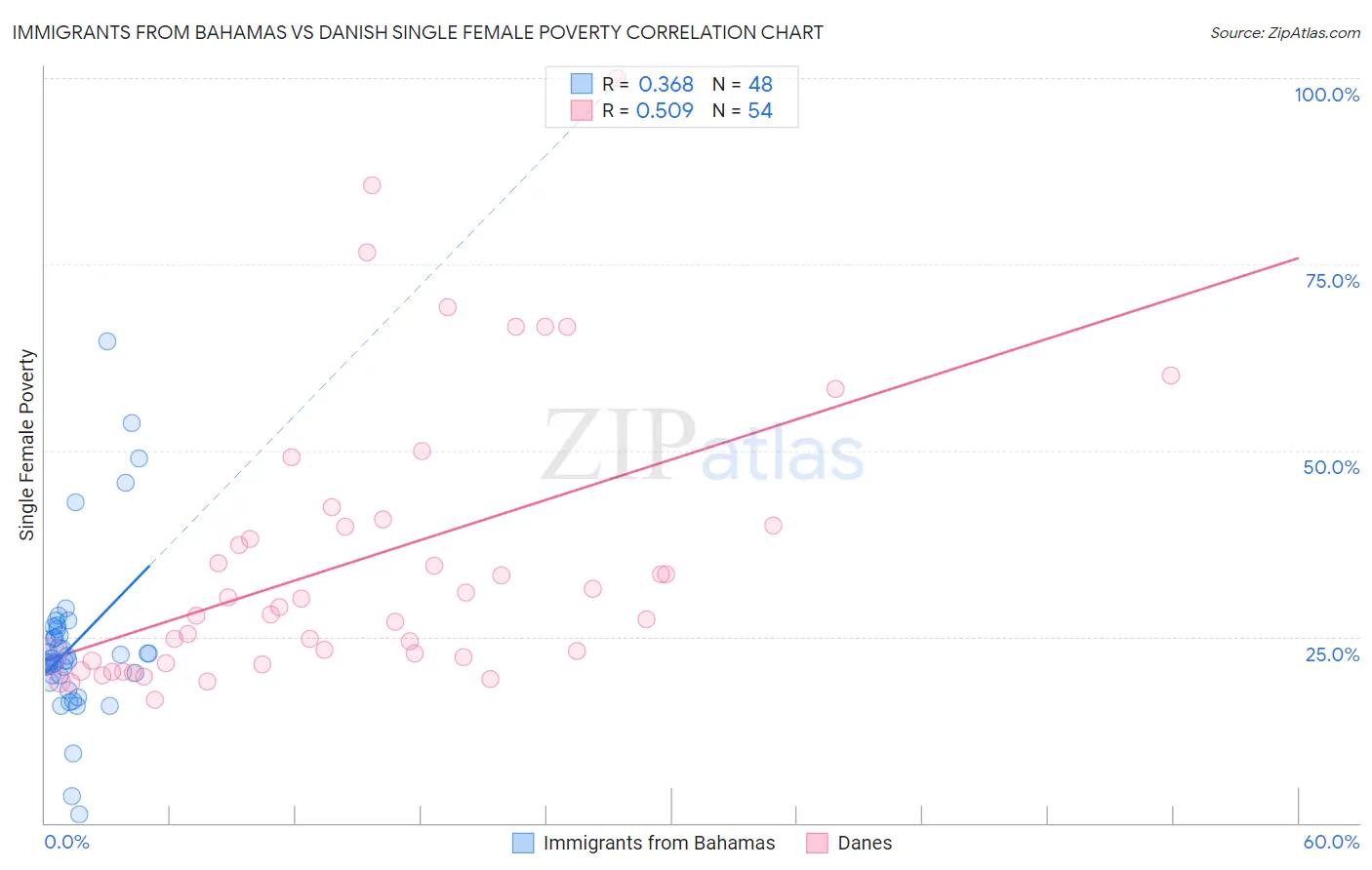 Immigrants from Bahamas vs Danish Single Female Poverty