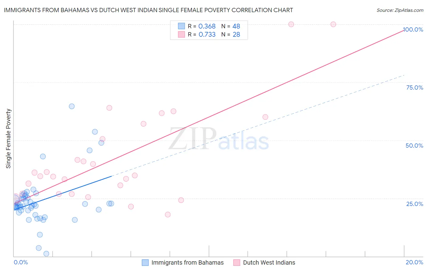 Immigrants from Bahamas vs Dutch West Indian Single Female Poverty